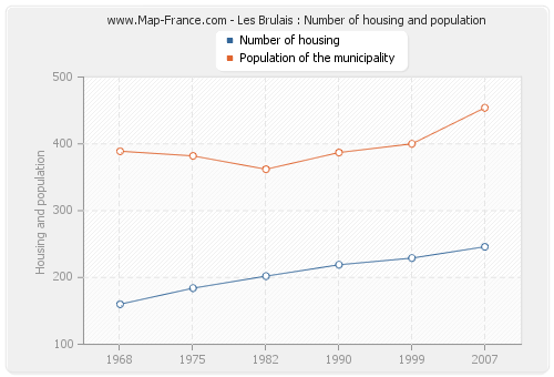 Les Brulais : Number of housing and population